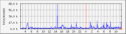 apache2_hits Traffic Graph