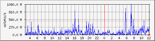 apache2_traffic Traffic Graph