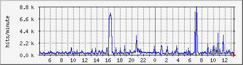 apache2_web_hits Traffic Graph