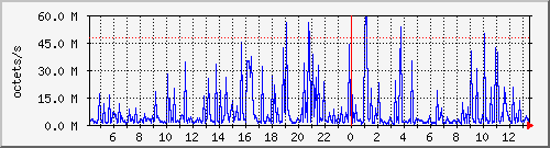 apache2_web_traffic Traffic Graph