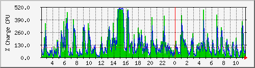 cpu Traffic Graph