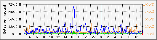 db1_bytes_mysql Traffic Graph