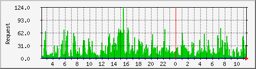 db1_mysql Traffic Graph